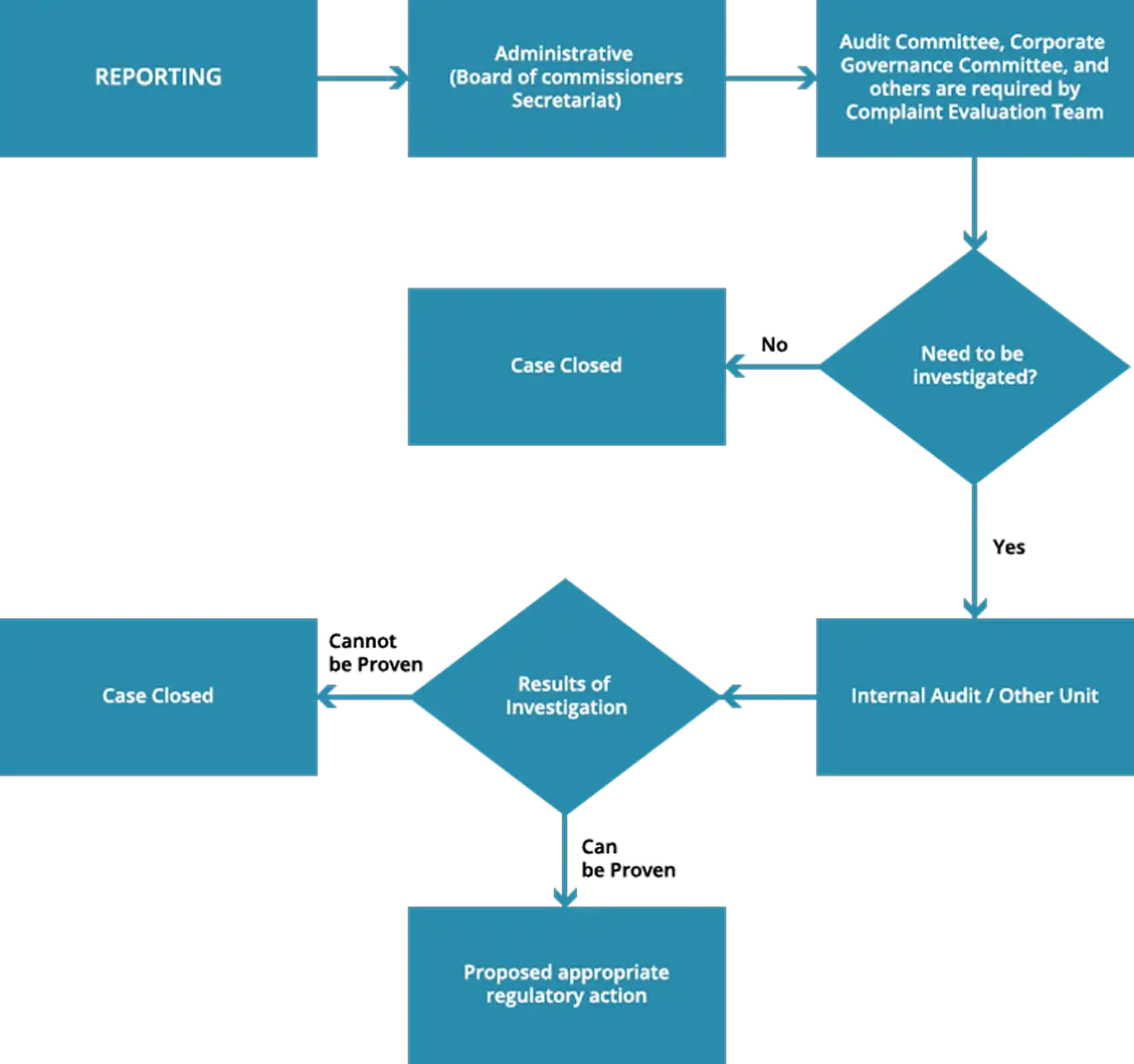 Whistle Blowing System Procedure Flowchart at PT Sat Nusapersada Tbk