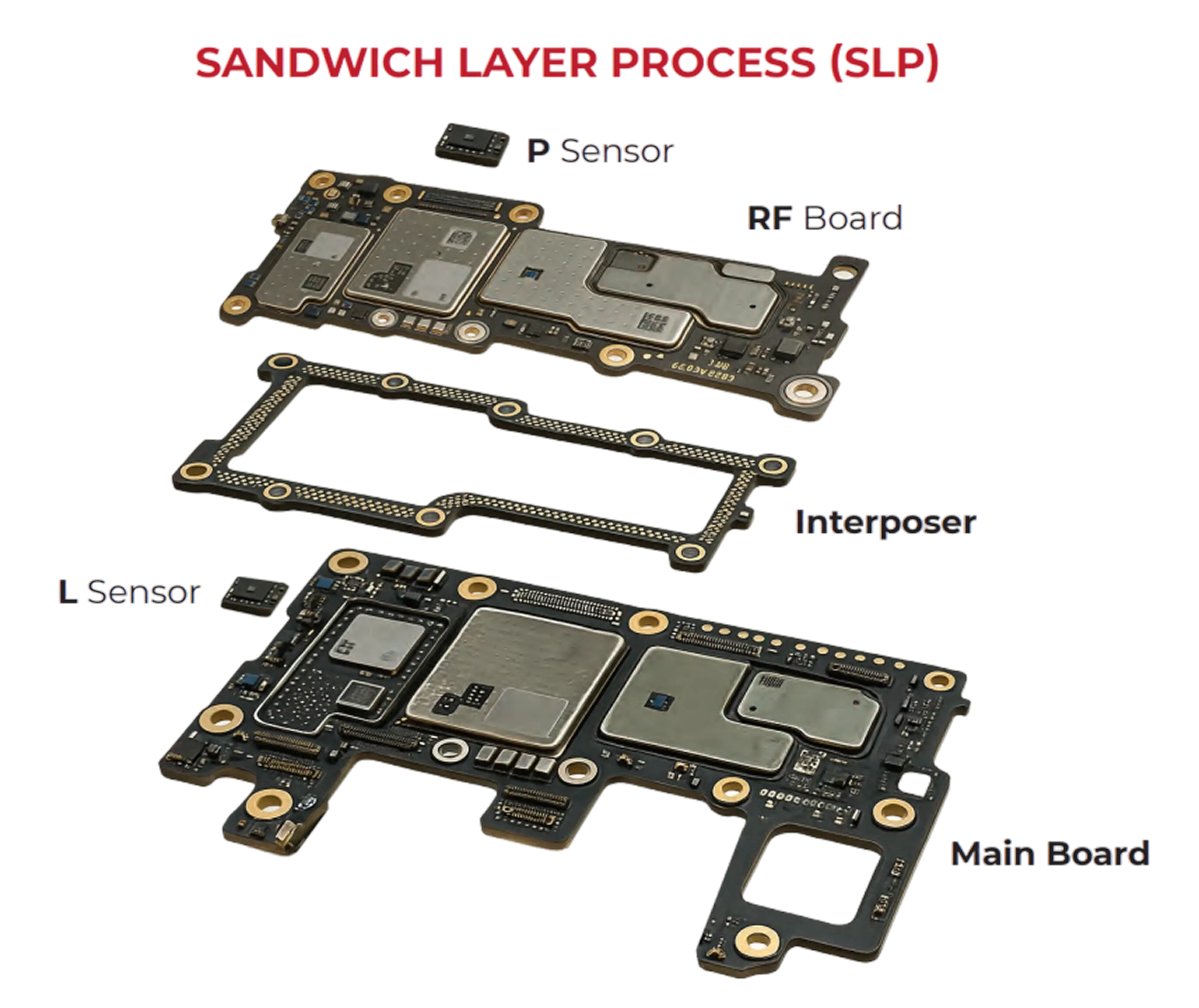 Sandwich Layer Process